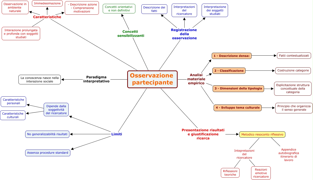 Osservazione partecipante